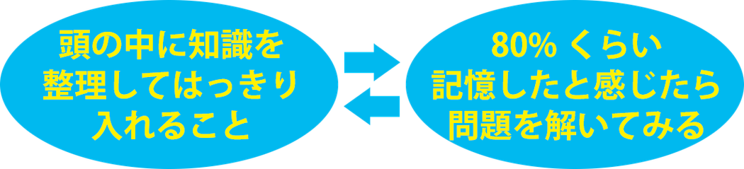 頭の中を整理して80%記憶したら問題を解いてみる