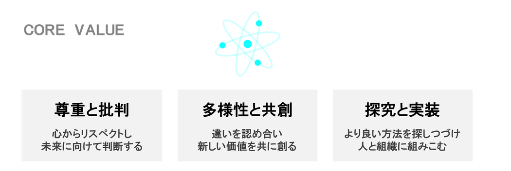 CORE VALUE：尊重と批判（心からリスペクトし、未来に向けて判断する）　多様性と共創（違いを認め合い、新しい価値を共に創る）　探究と実装（より良い方法を探し続け、人と組織に組みこむ）