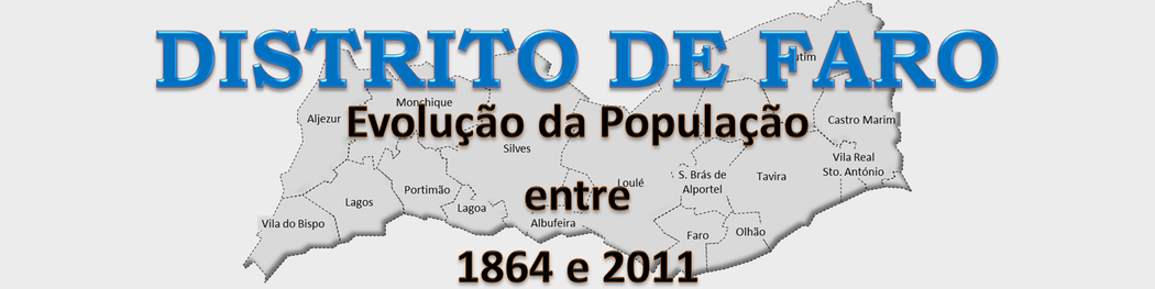 Evolução da População