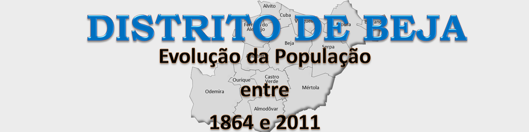 Evolução da População