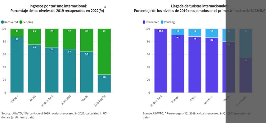 Turismo Tv estadísticas de turismo internacional viajar