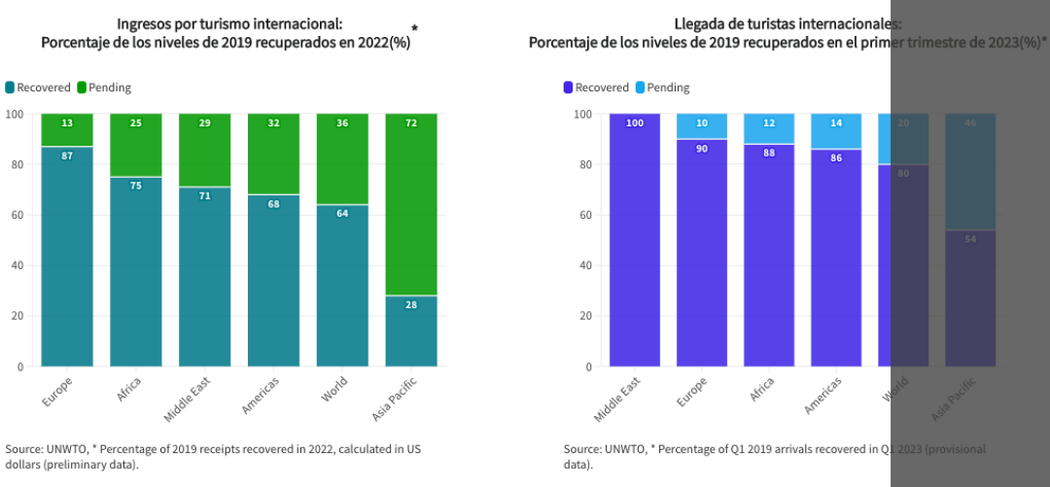 Turismo Tv estadísticas de turismo internacional  viajar