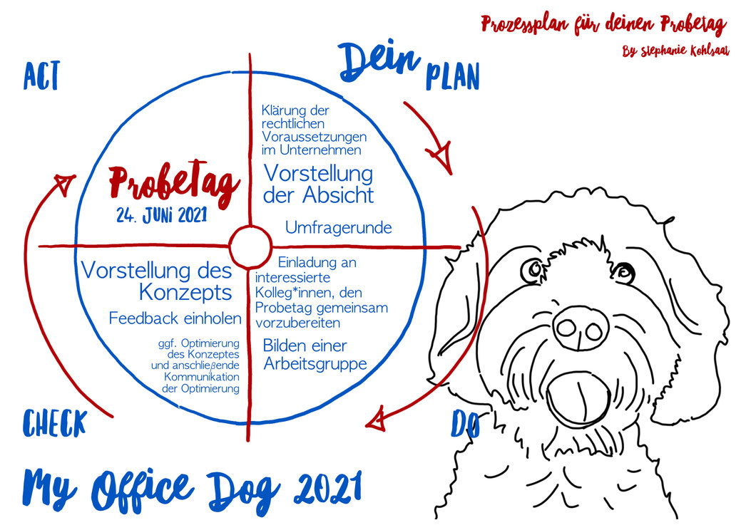 My Office Dog 2021 Probetag · Der Prozess als Circle · Du inspirierst zu einem Kulturwandel mit Hunden im Büro · New Work mit Bürohunden.