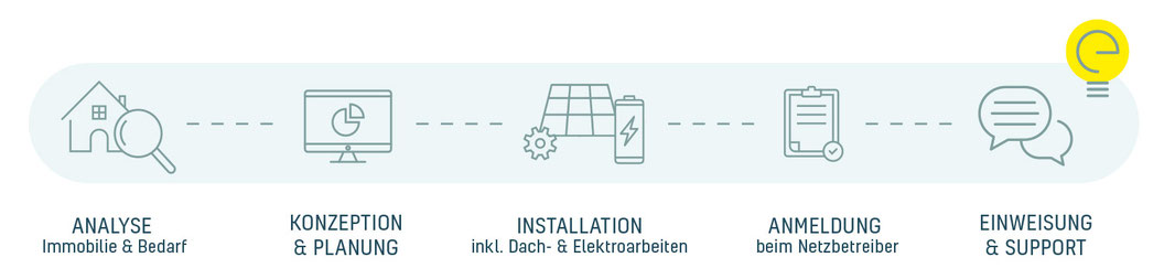 Analyse. Konzeption & Planung, Installation inkl. Dach- und Elektroarbeiten, Anmeldung beim Netzbetreiber, Einweisung & Support