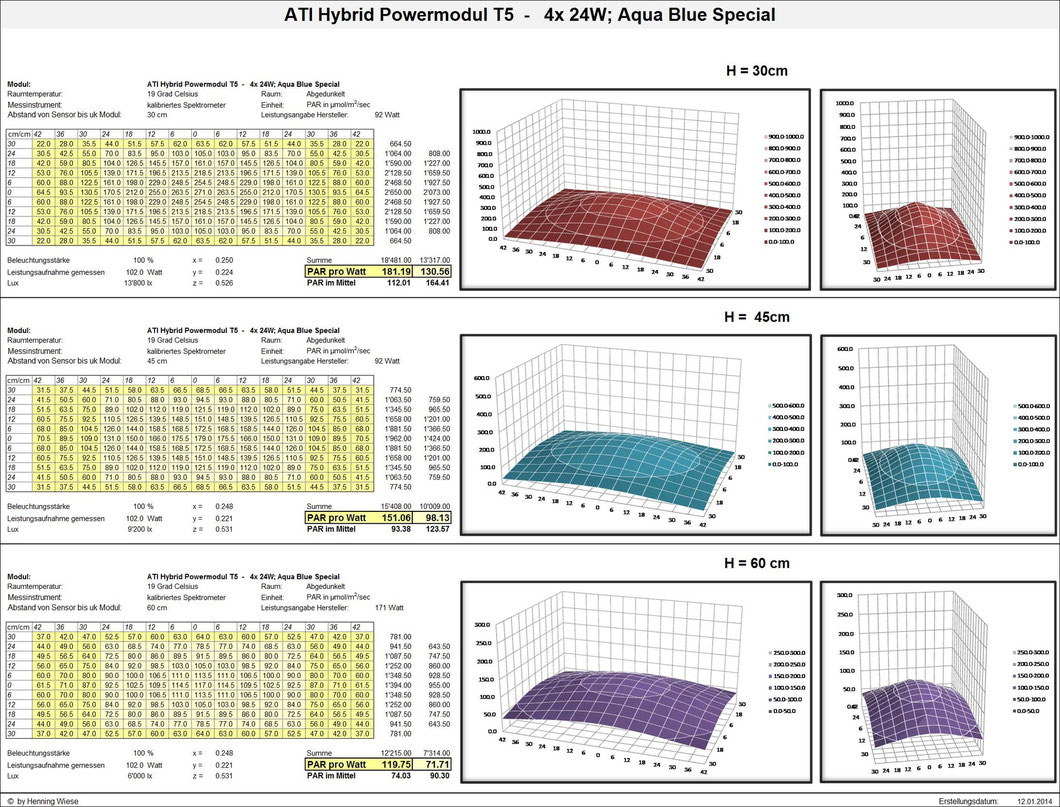 ATI Powermodul 4 x 24 Watt T5