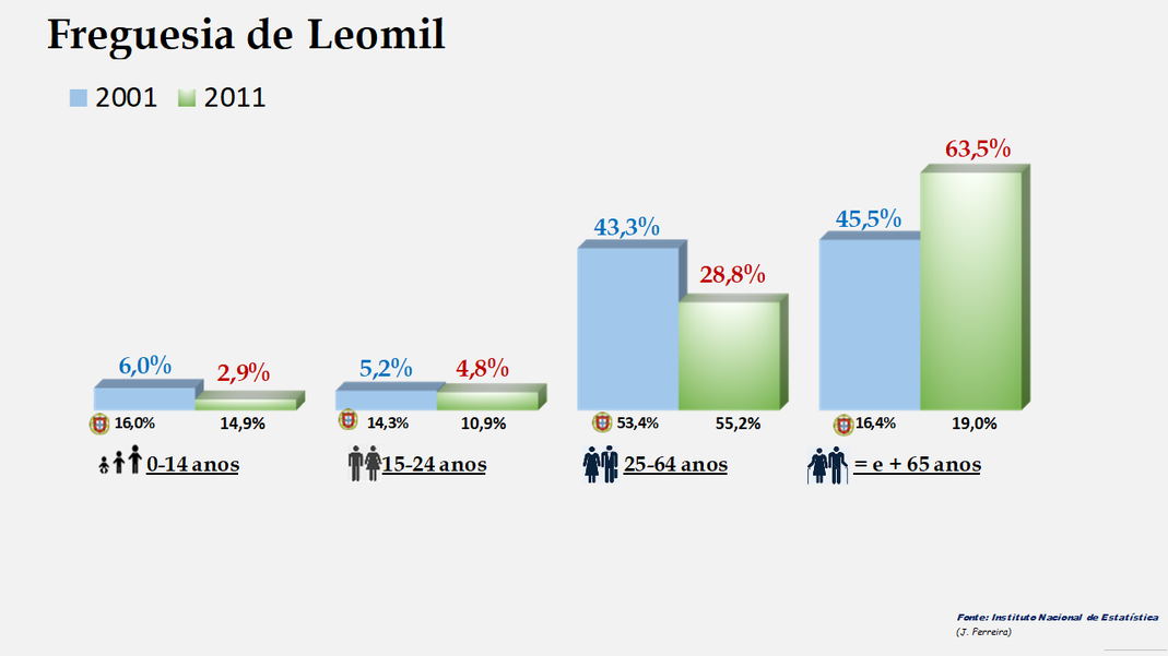 Leomil – Percentagem de cada grupo etário em 2001 e 2011