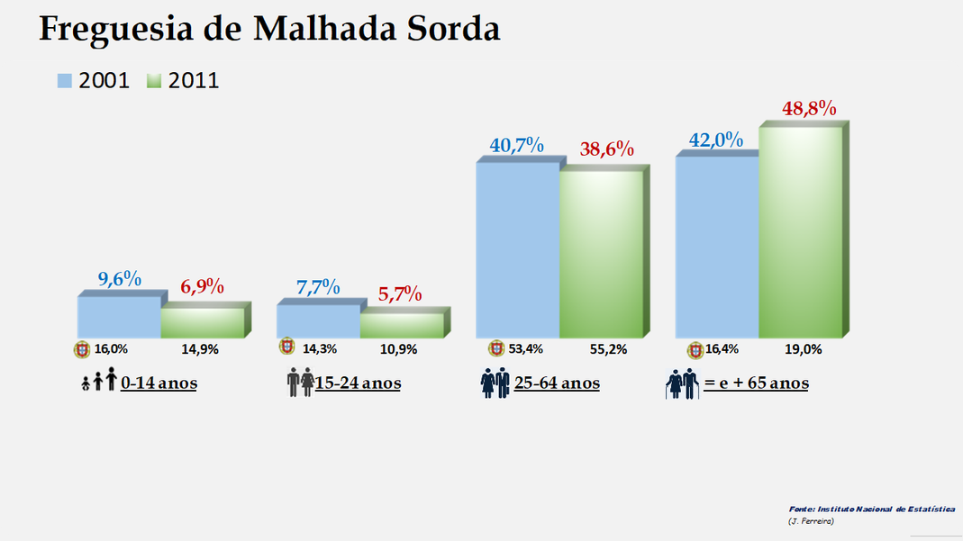 Malhada Sorda – Percentagem de cada grupo etário em 2001 e  2011
