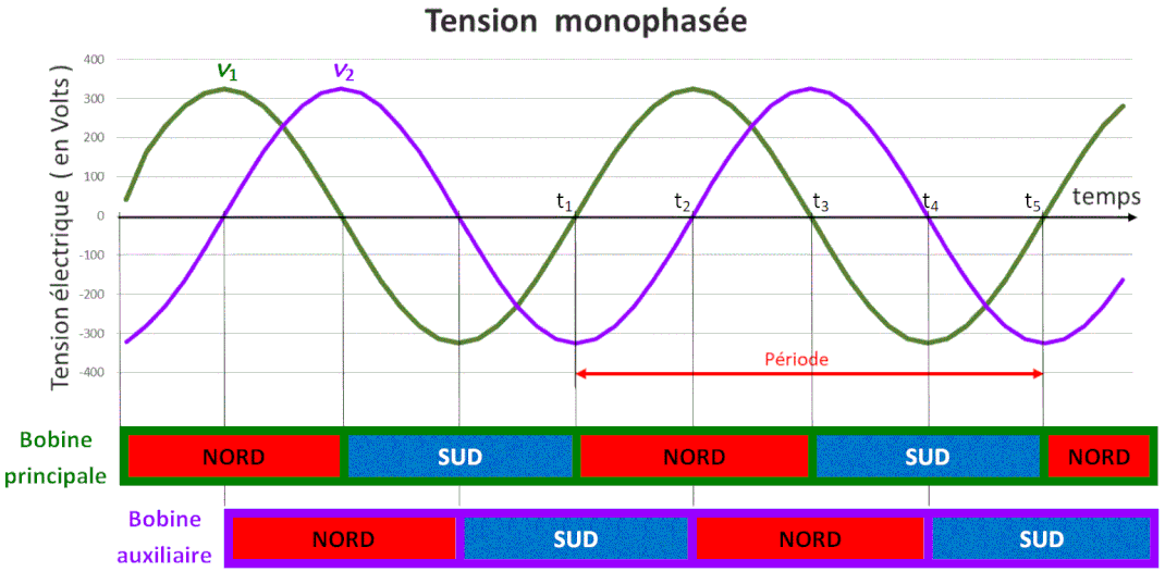 Tension déphasée moteur asynchrone