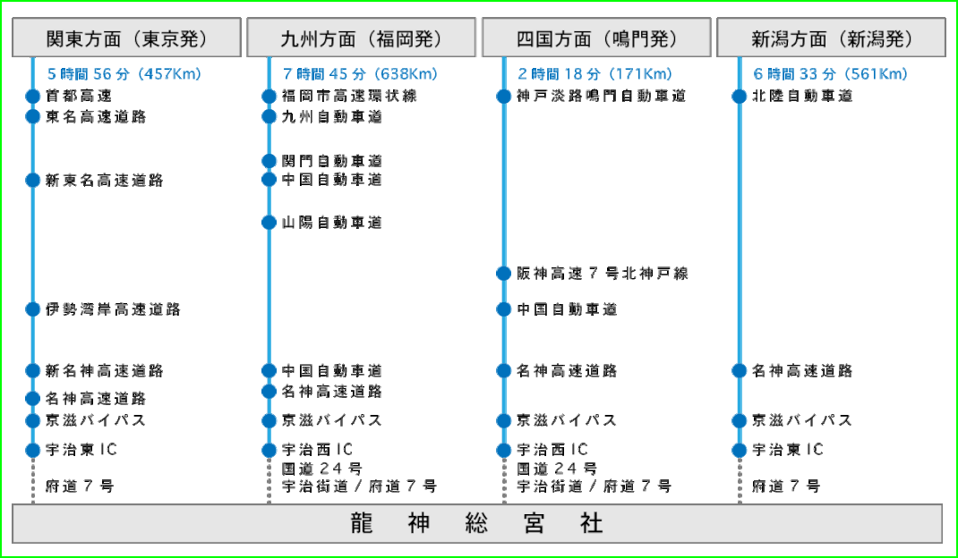 交通アクセス　自家用車