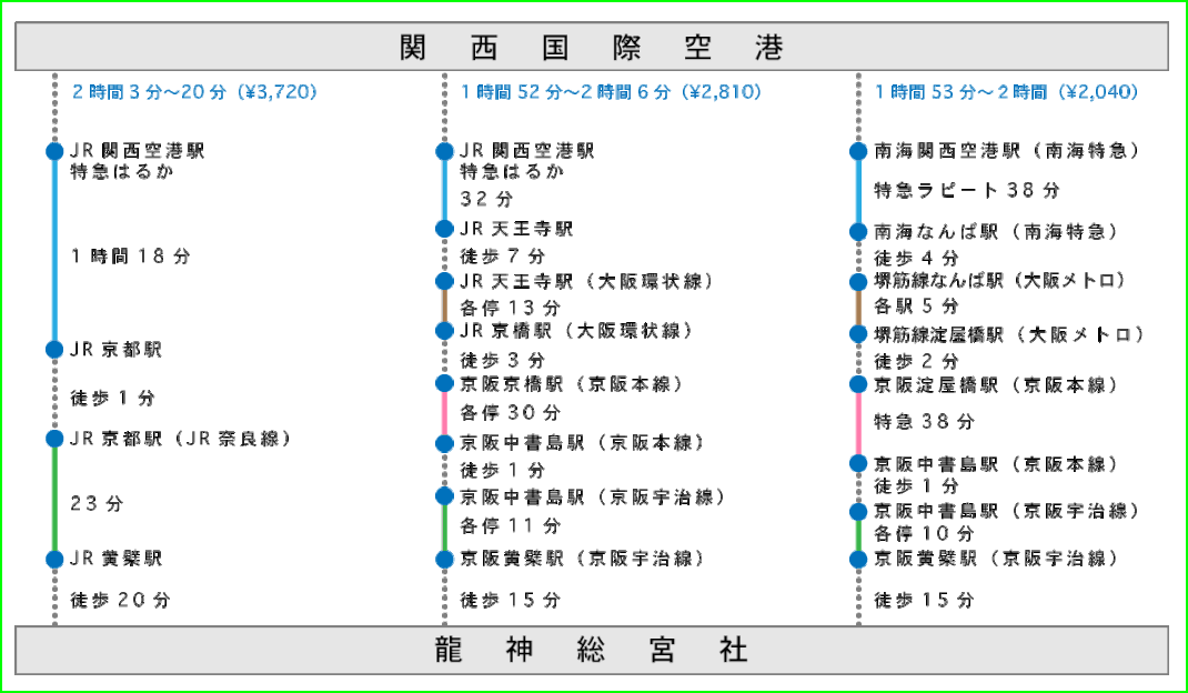 交通アクセス　飛行機　関西国際空港