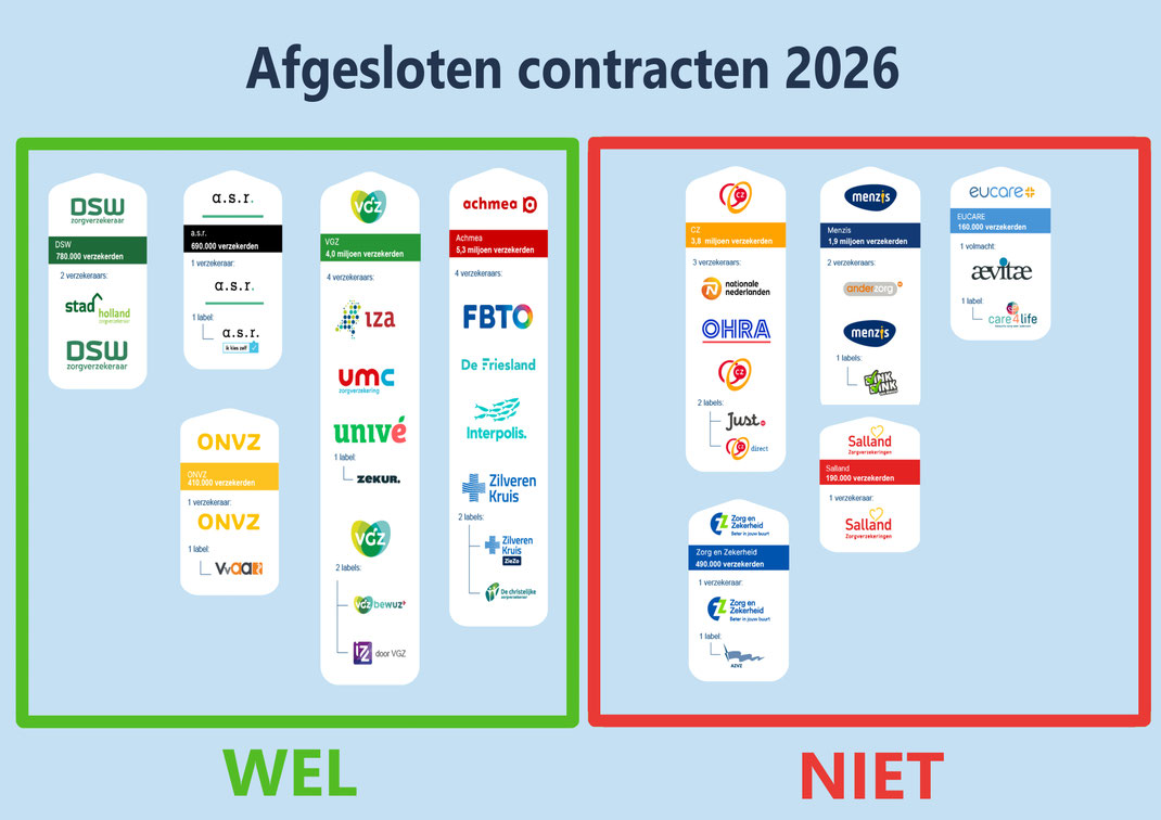Gecontracteerde en niet gecontracteerde zorgverzekeringen voor 2026