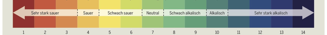 pH-Wert Skala die von 1-14 geht