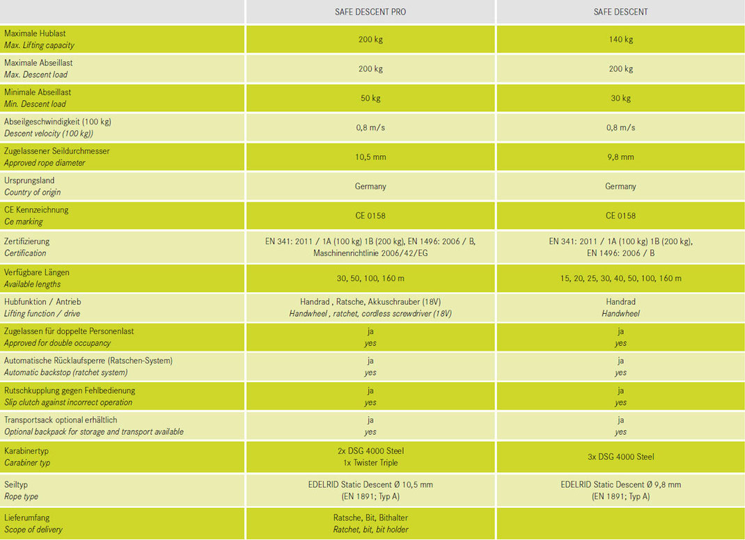 Vergleich der Leistungsdaten von Safe Descent und Safe Descent Pro von Edelrid.