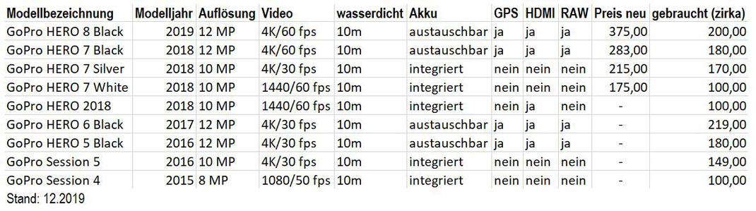 Gegenüberstellung der aktuellen GoPro Modelle