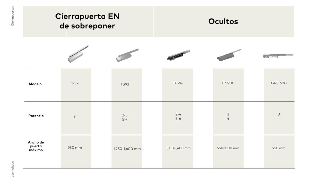 Cuadro comparativo cierrapuerta
