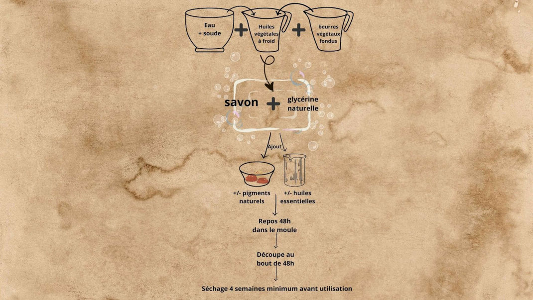 La saponification à froid est le mélange d'une base avec des huiles végétales pour obtenir du savon solide et de la glycérine. Une douceur pour la peau.