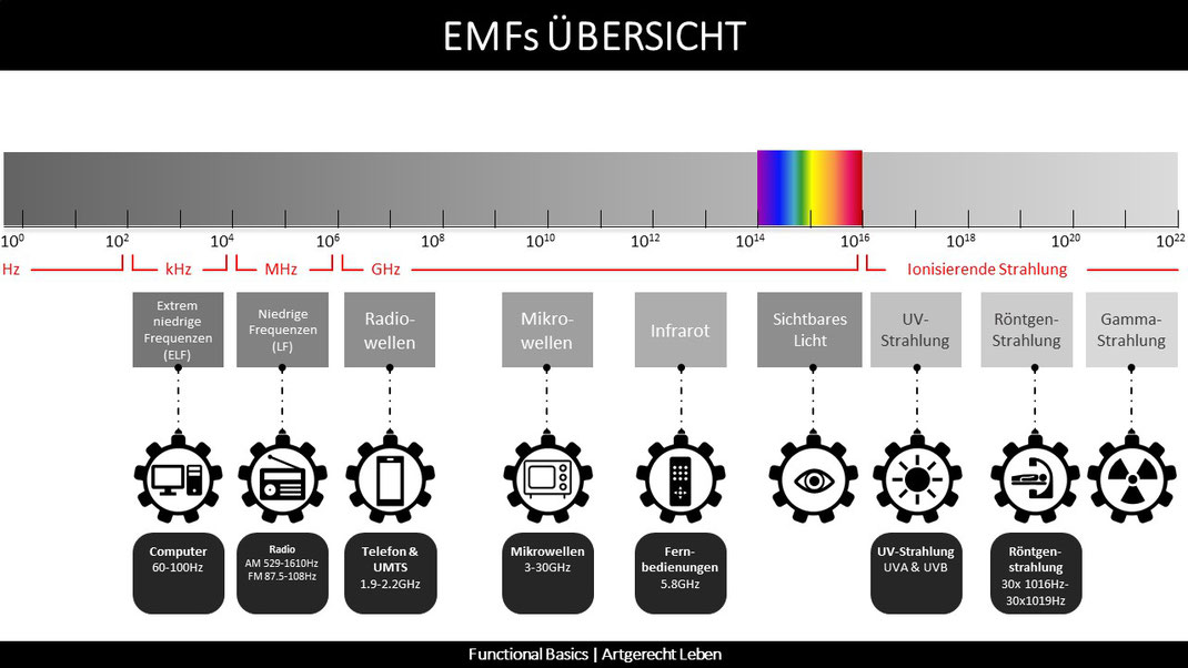 Elektromagnetsiche Stahlung Übersicht