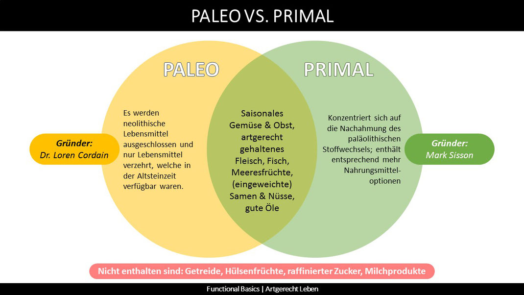 Wo sind die Unterschiede zwischen Paleo und Primal?