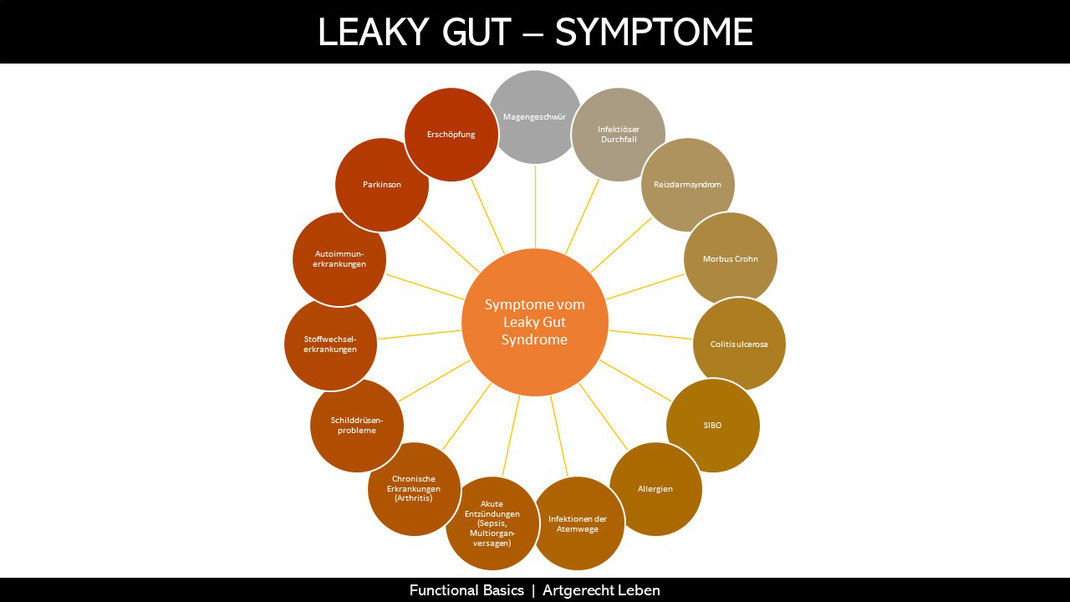Leaky Gut Syndrome Symptome