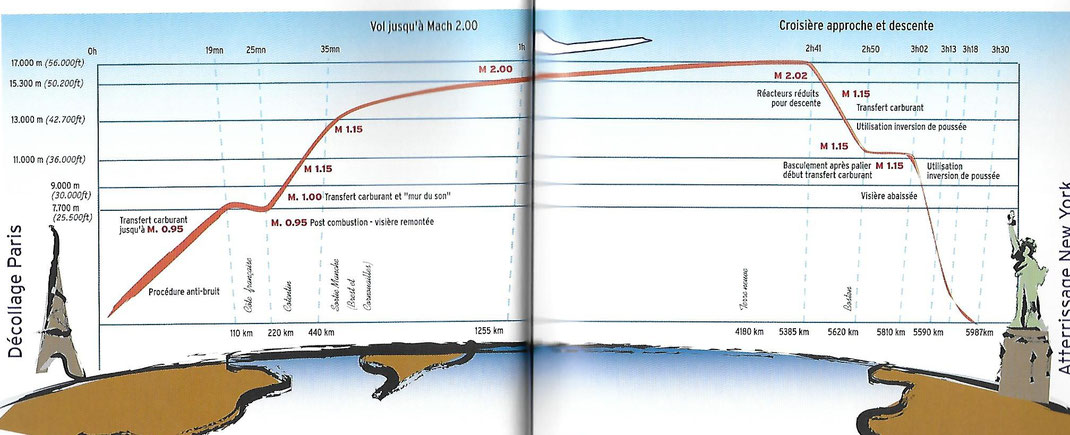 Déroulement d'un vol Paris New-York (extrait du livre: Un ciel signé Concorde)