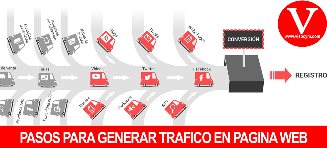 Pasos para generar trafico en pagina web y posicionarse en buscadores