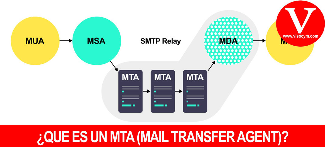 ¿QUE ES UN MTA (MAIL TRANSFER AGENT)?
