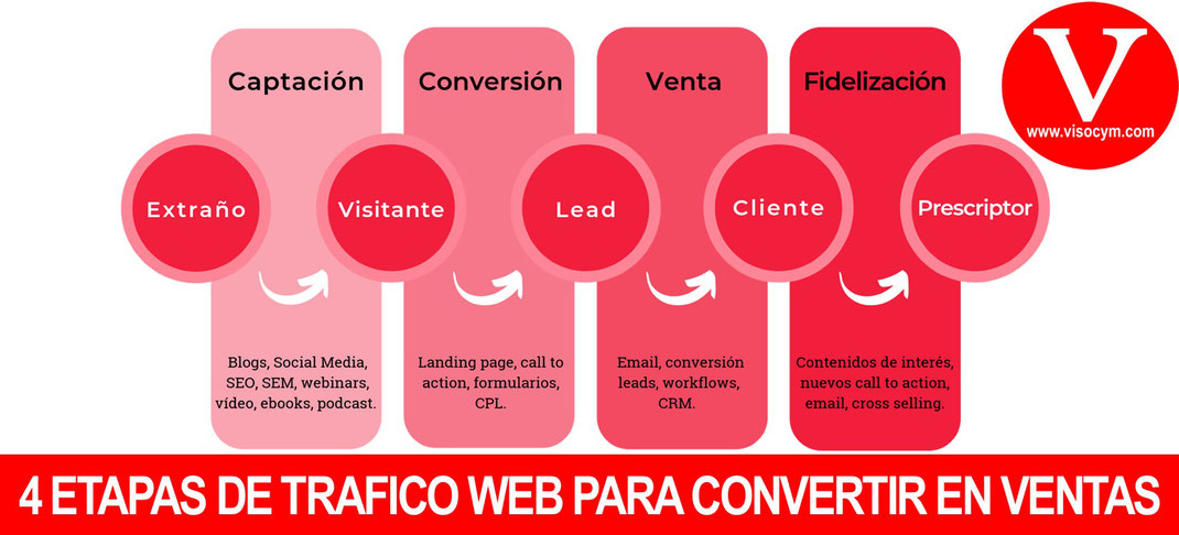 4 etapas del trafico web para convertirlo en ventas