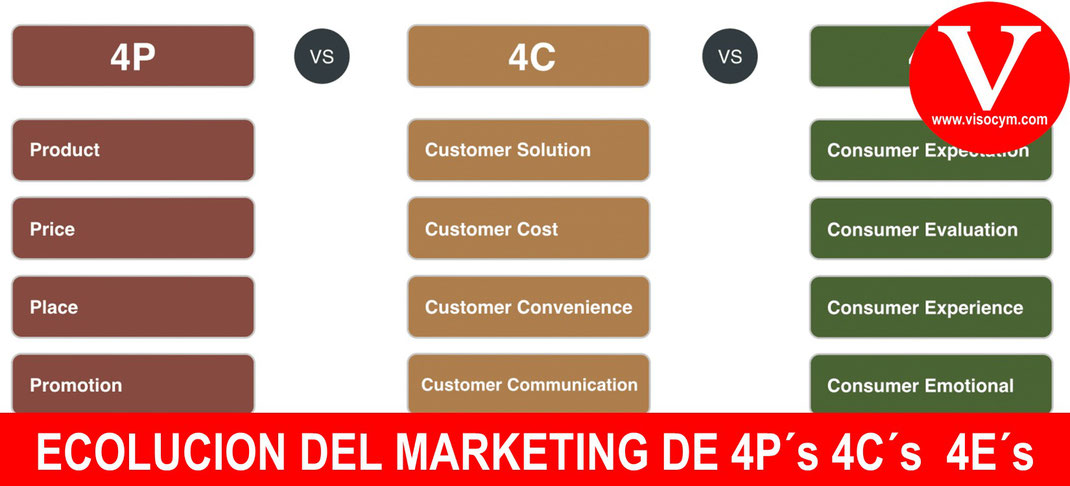 ECOLUCION DEL MARKETING DE 4P´s 4C´s 4E´s