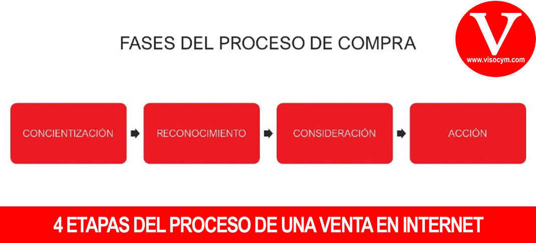 4 etapas del proceso de una venta en internet