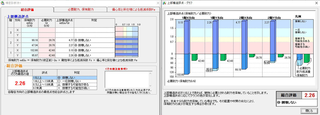 耐震診断、耐震改修、耐震等級3、許容応力度設計