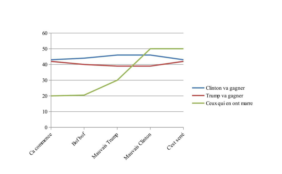 Un sondage bidon en guise d'exemple