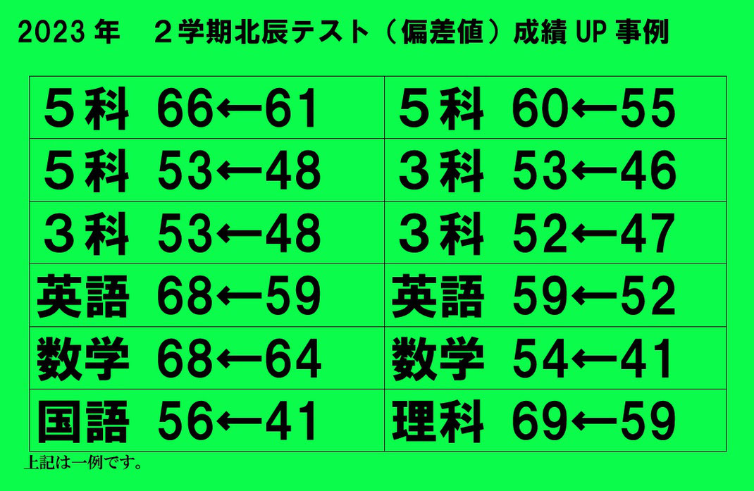 北辰テスト　偏差値