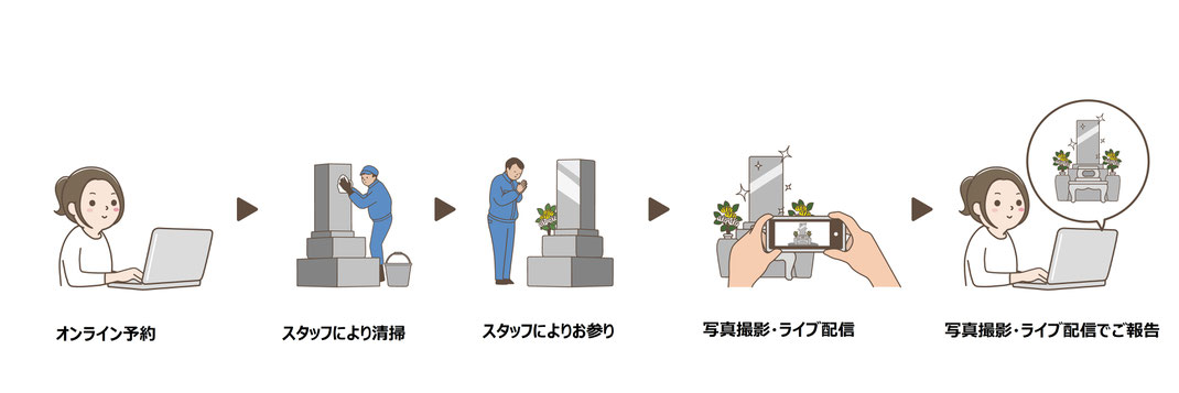 墓参り代行の流れ