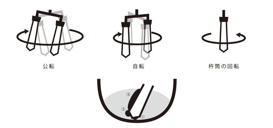 石川式攪拌擂潰機の杵の3つの回転