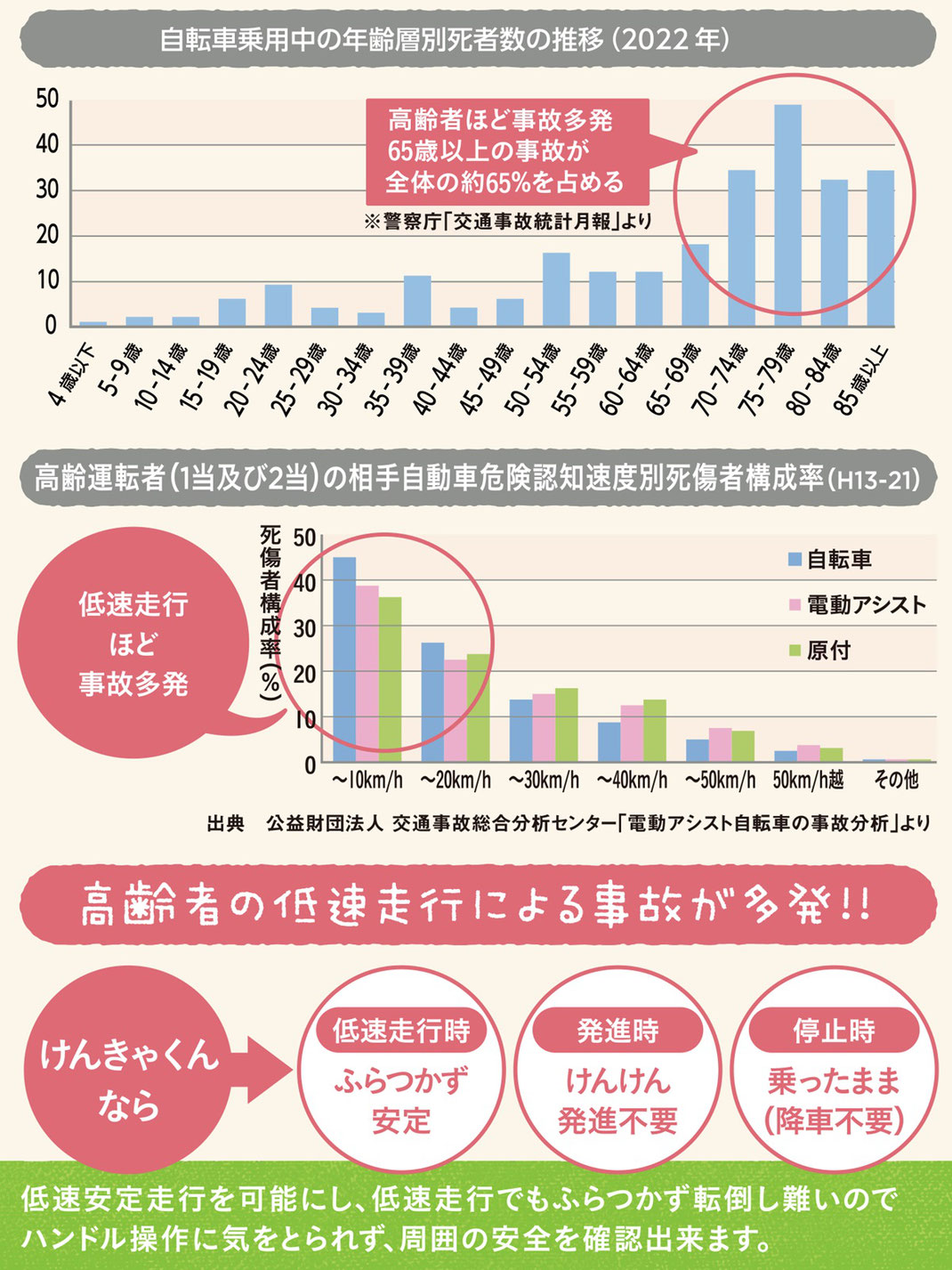 四輪自転車　けんきゃくん