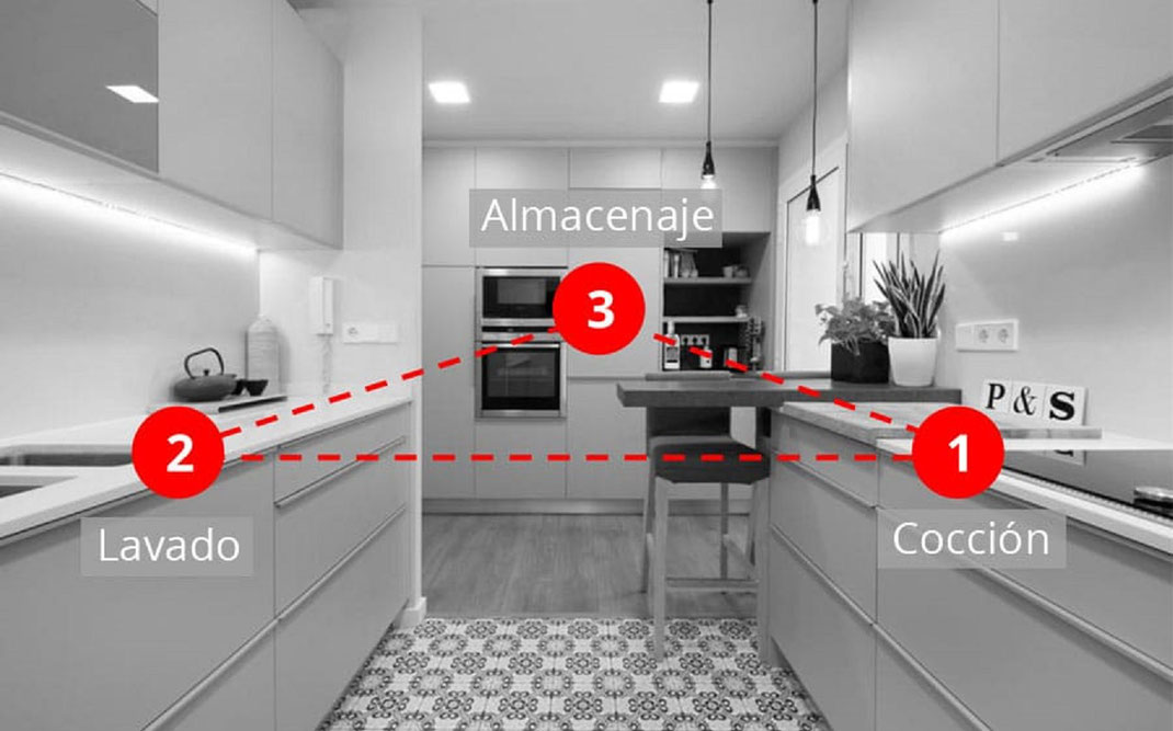 componentes de una cocina y su correcto acomodo