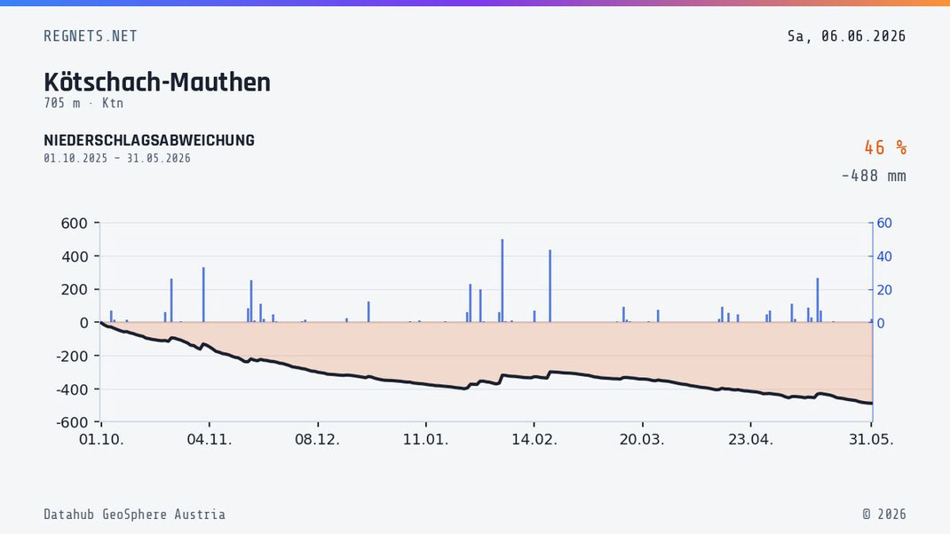Niederschlagsabweichung der Station Kötschach- Mauthen vom 1.10.2025 bis 31.5.2026 im Vergleich zum langjährigen Mittel. Danke an Christian Pehsl (www.regnets.net) für die Grafik!
