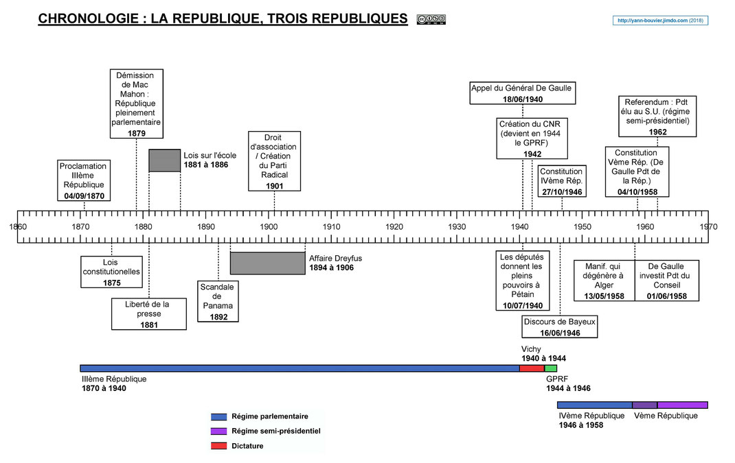 Chronologie Républiques françaises 1870 1946 1958 1962 Yann Bouvier
