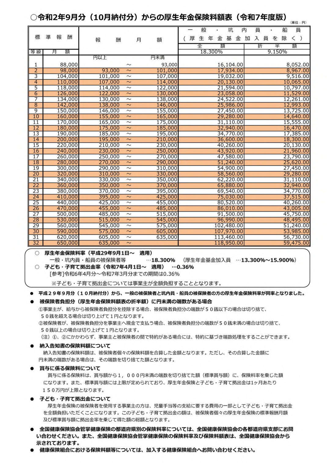 厚生年金保険料率表