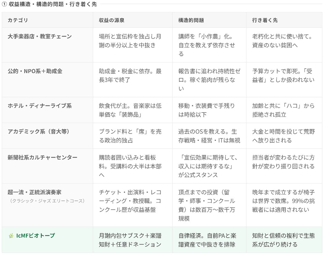 音楽インフラの収益構造とビオトープの優位性