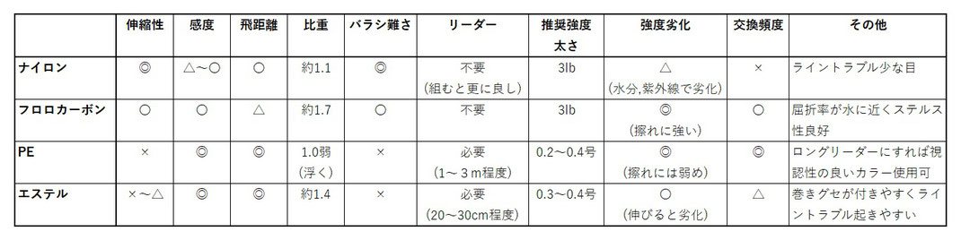 エリアトラウト用ラインの特徴一覧表