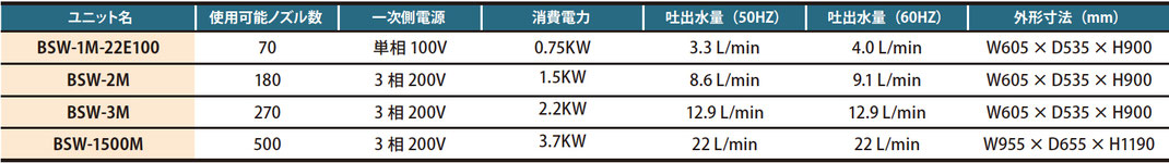 ユニット名使用可能ノズル数一次側電源消費電力吐出水量（50HZ） 吐出水量（60HZ） 外形寸法（mm） BSW-1M-22E100 70 単相100V 0.75KW 3.3 L/min 4.0 L/min W605 × D535 × H900 BSW-1M-22E200 40 3 相200V 0.75KW 2.2 L/min 2.6 L/min W605 × D535 × H900 BSW-2M 180 3 相200V 1.5KW 8.6 L/min 9.1 L/min W605 × D535 × H9