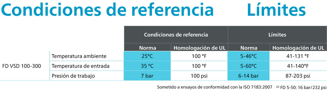 Condiciones de referencia y límites FD VSD 100-300