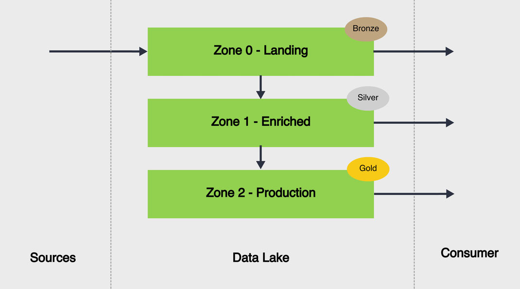 data lake zones