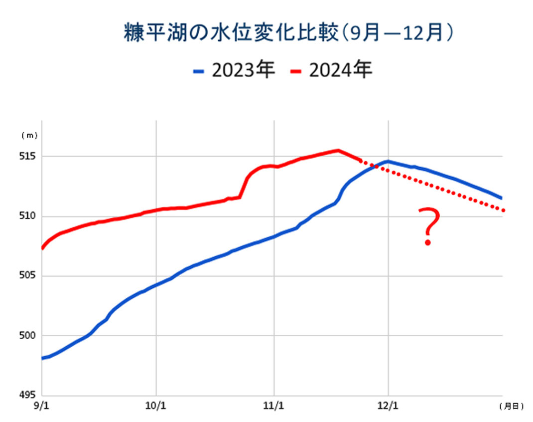 2023年と2024年の糠平湖の水位変化比較（9月—12月）（「川の防災情報」国土交通省HPより岩崎作成）