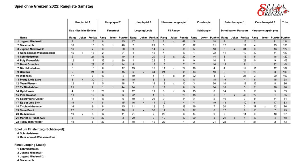 Ranglisten - spiel-ohne-grenzen-chs Webseite!