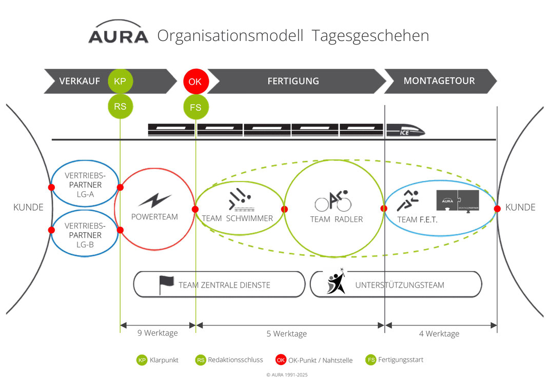 Das Tagesgeschäft bei Aura als Unternehmen läuft Führungskräftefrei ab. Die Auftragsannahme erfolgt beim Powerteam. Weiter geht es an die Schwimmer die das Material vorbereiten und zusammengebaut im Werk werden die Module von den Teams Läufer und Radler. 