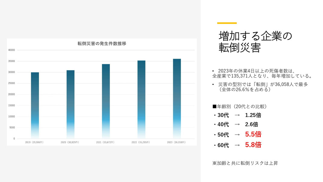 増加する企業の転倒災害