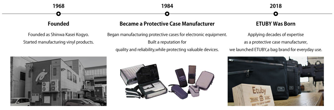 Timeline of ETUBY's history, from its founding in 1968, becoming a protective case manufacturer in 1984, to the launch of the ETUBY bag brand in 2018