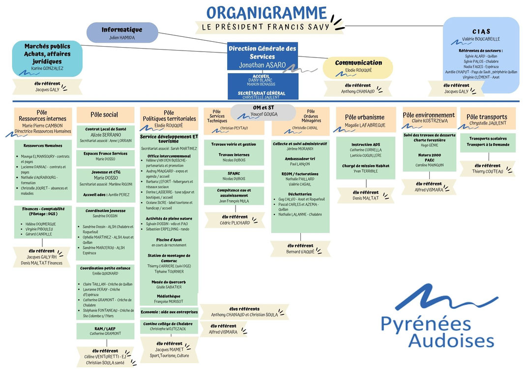 Organigramme de la Communauté de Communes des Pyrénées Audoises - maj juin 2025